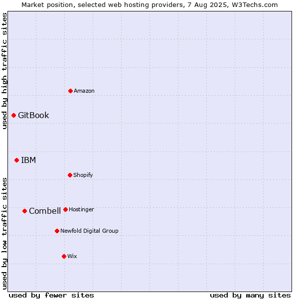 Market position of Combell vs. IBM vs. GitBook