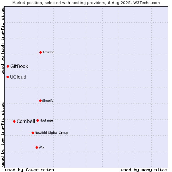 Market position of Combell vs. GitBook vs. UCloud