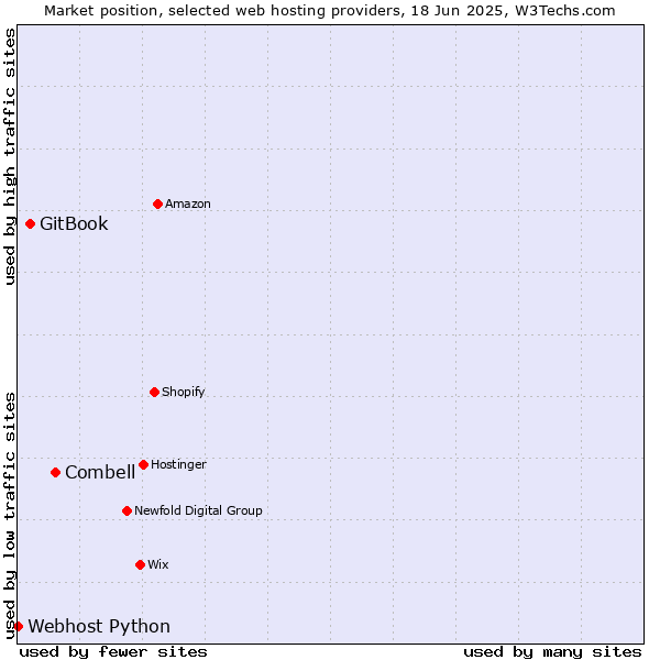 Market position of Combell vs. GitBook vs. Webhost Python