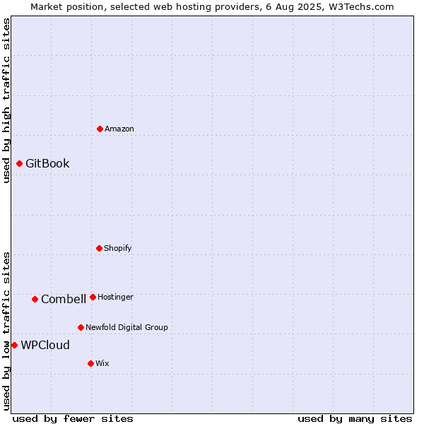 Market position of Combell vs. GitBook vs. WPCloud