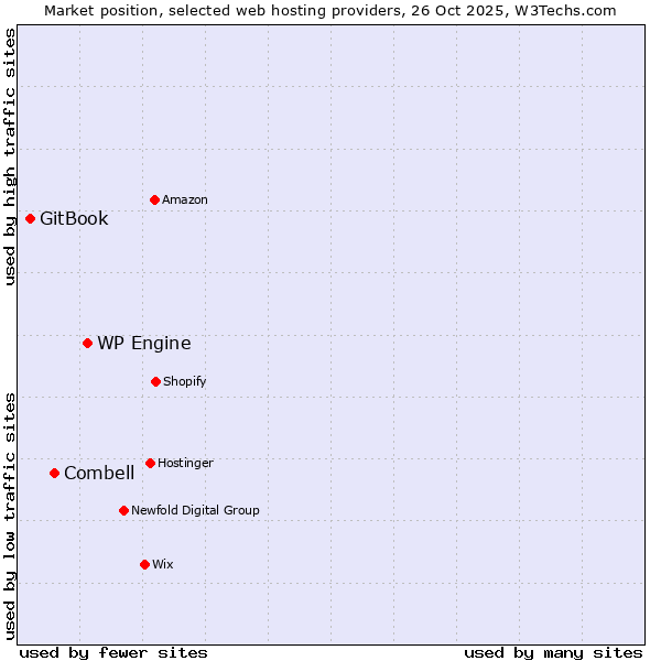 Market position of WP Engine vs. Combell vs. GitBook