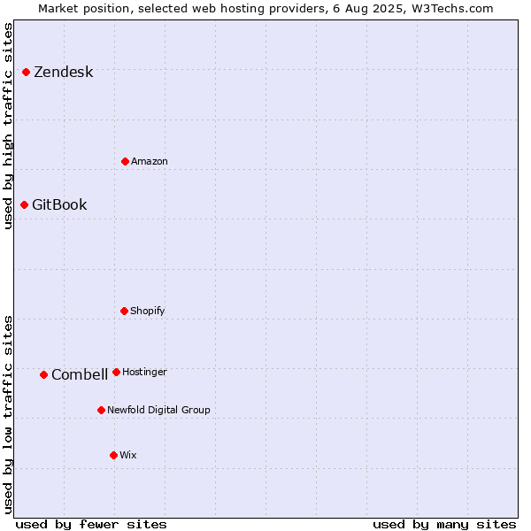 Market position of Combell vs. Zendesk vs. GitBook