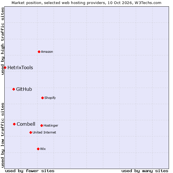 Market position of Combell vs. GitHub vs. HetrixTools