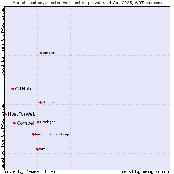 Market position of Combell vs. GitHub vs. HostForWeb