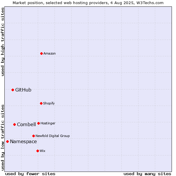 Market position of Combell vs. GitHub vs. Namespace