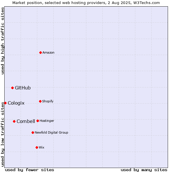 Market position of Combell vs. GitHub vs. Cologix