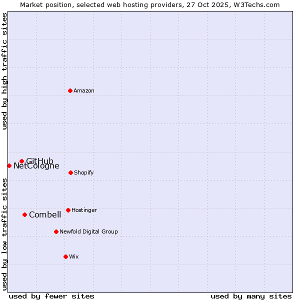 Market position of Combell vs. GitHub vs. NetCologne