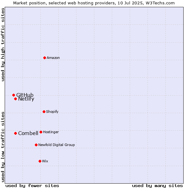 Market position of Combell vs. Netlify vs. GitHub