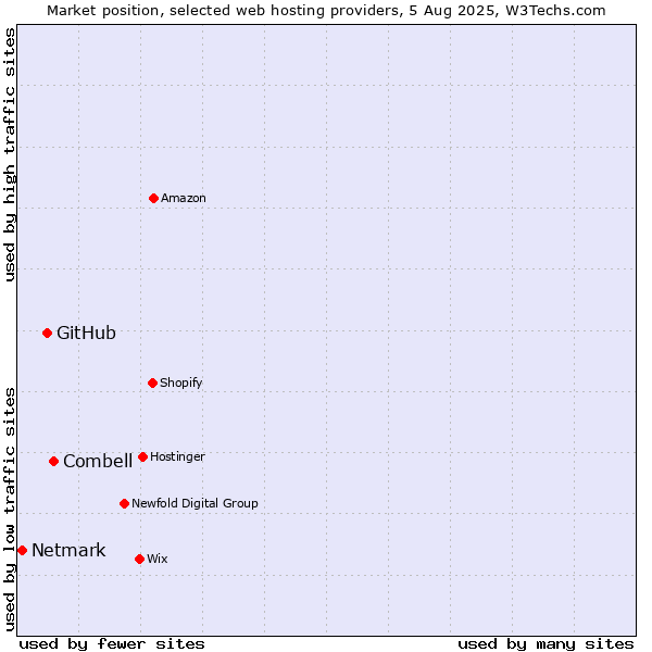Market position of Combell vs. GitHub vs. Netmark