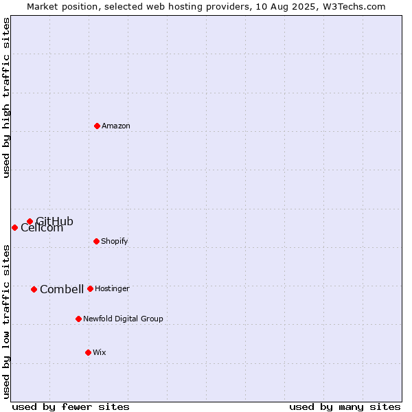 Market position of Combell vs. GitHub vs. Cellcom