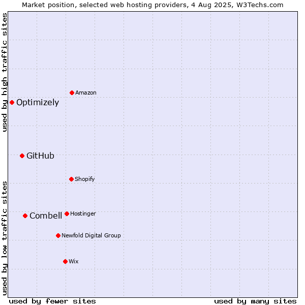 Market position of Combell vs. GitHub vs. Optimizely
