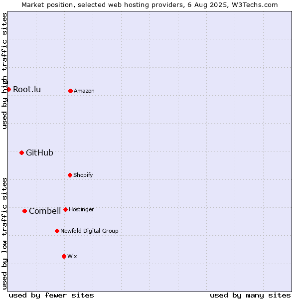 Market position of Combell vs. GitHub vs. Root.lu