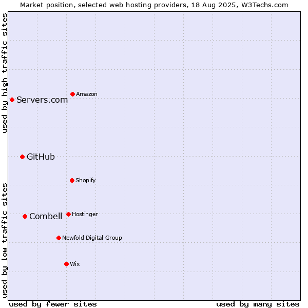Market position of Combell vs. GitHub vs. Servers.com
