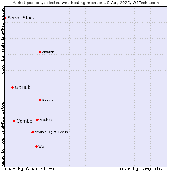 Market position of Combell vs. GitHub vs. ServerStack