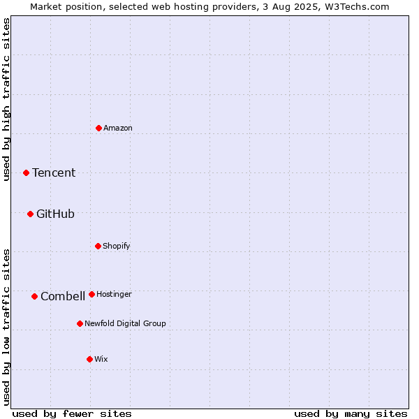 Market position of Combell vs. GitHub vs. Tencent