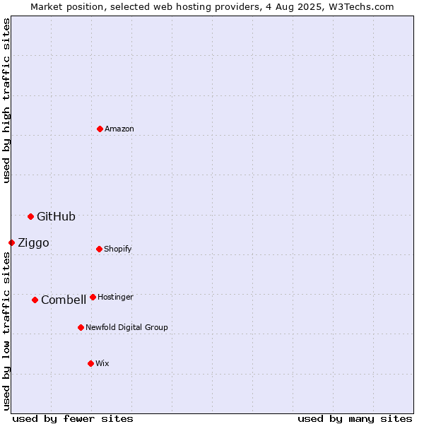 Market position of Combell vs. GitHub vs. Ziggo