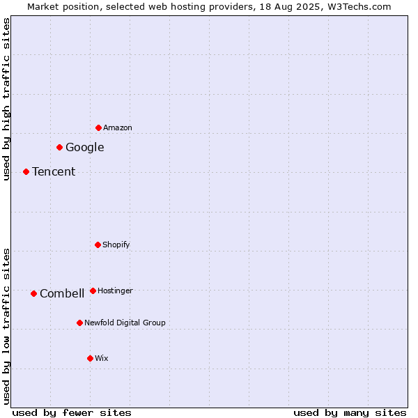 Market position of Google vs. Combell vs. Tencent