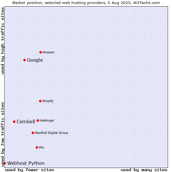 Market position of Google vs. Combell vs. Webhost Python