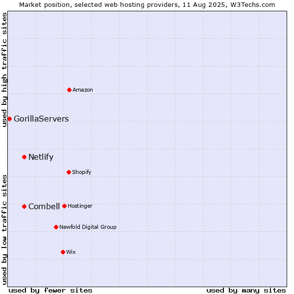 Market position of Netlify vs. Combell vs. GorillaServers