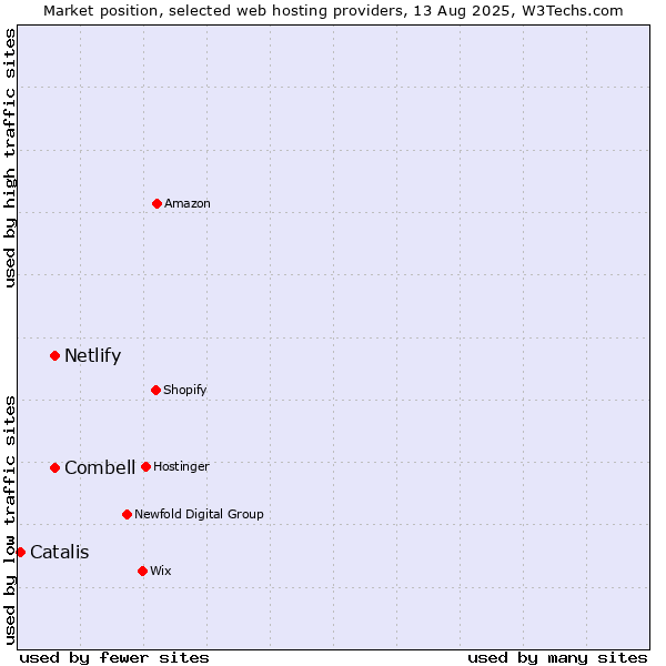 Market position of Netlify vs. Combell vs. Catalis