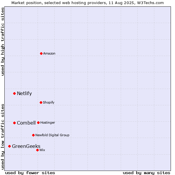 Market position of Netlify vs. Combell vs. GreenGeeks