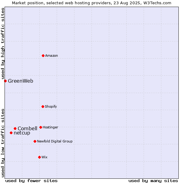 Market position of Combell vs. netcup vs. GreenWeb