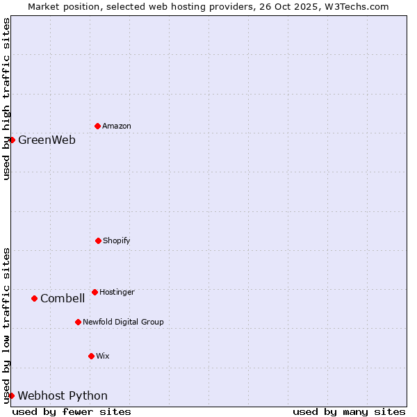 Market position of Combell vs. GreenWeb vs. Webhost Python