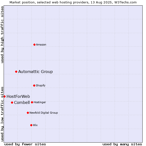 Market position of Automattic Group vs. Combell vs. HostForWeb