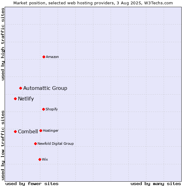Market position of Automattic Group vs. Combell vs. Netlify