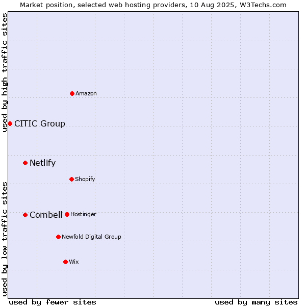 Market position of Combell vs. Netlify vs. CITIC Group