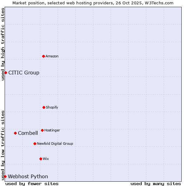 Market position of Combell vs. CITIC Group vs. Webhost Python