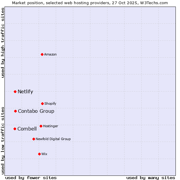 Market position of Contabo Group vs. Netlify vs. Combell