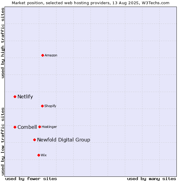 Market position of Newfold Digital Group vs. Netlify vs. Combell