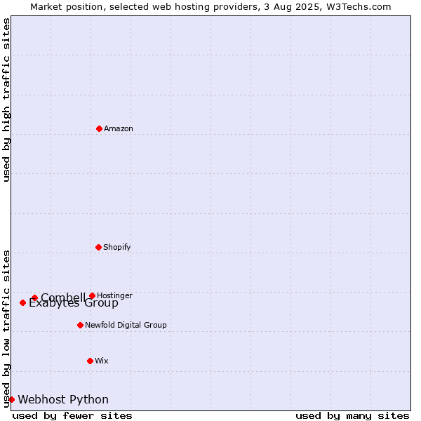 Market position of Combell vs. Exabytes Group vs. Webhost Python