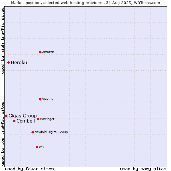 Market position of Combell vs. Heroku vs. Gigas Group
