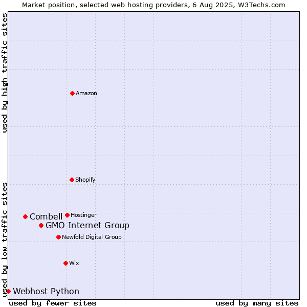 Market position of GMO Internet Group vs. Combell vs. Webhost Python