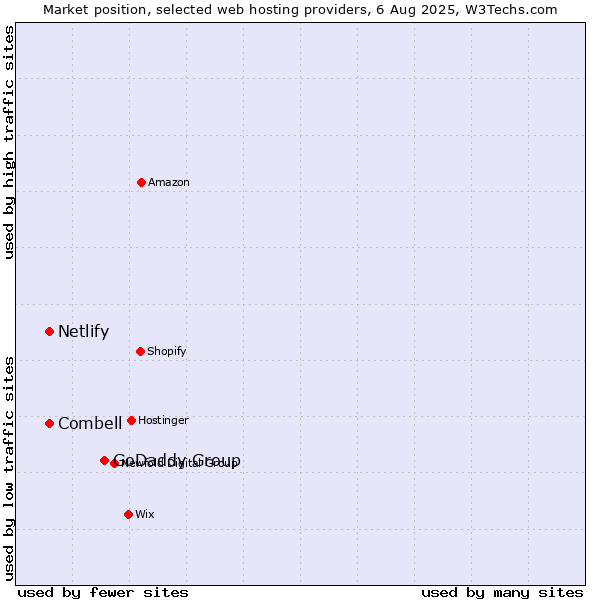 Market position of GoDaddy Group vs. Combell vs. Netlify