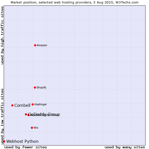 Market position of GoDaddy Group vs. Combell vs. Webhost Python