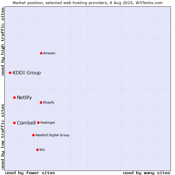 Market position of Combell vs. Netlify vs. KDDI Group