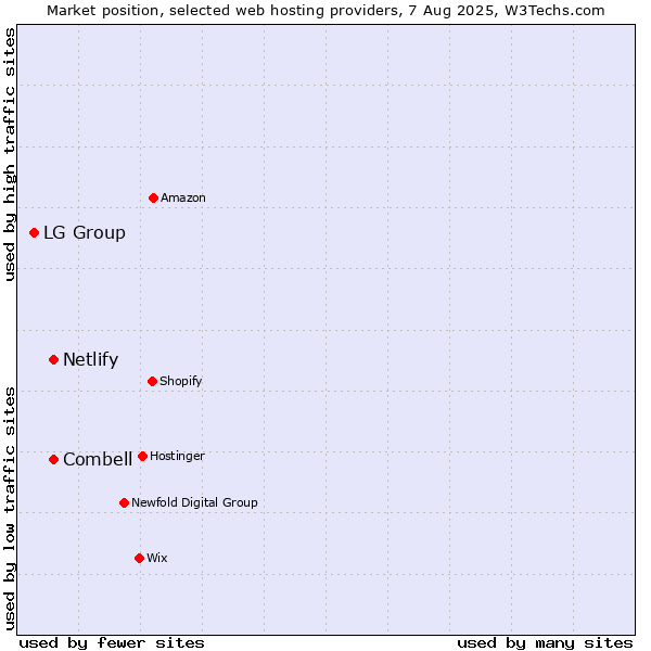 Market position of Combell vs. Netlify vs. LG Group