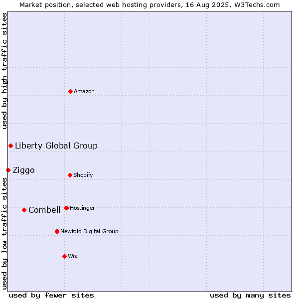 Market position of Combell vs. Liberty Global Group vs. Ziggo