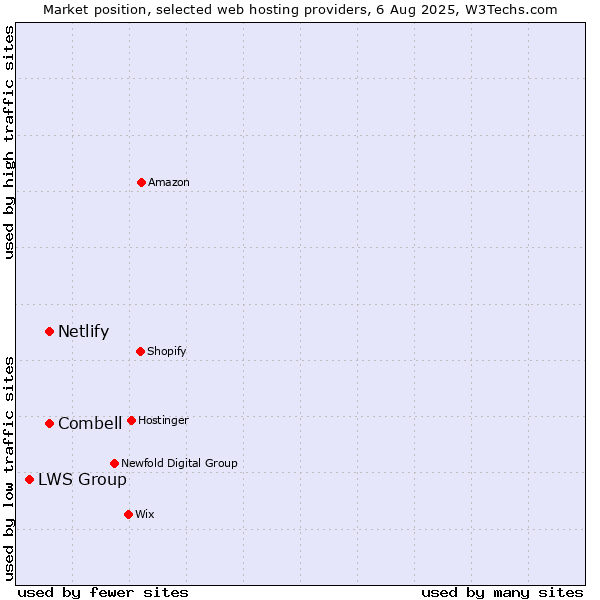 Market position of Combell vs. Netlify vs. LWS Group