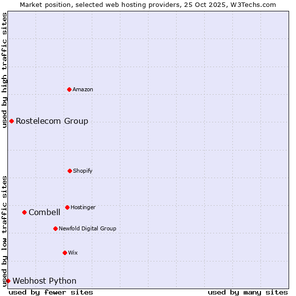 Market position of Combell vs. Rostelecom Group vs. Webhost Python