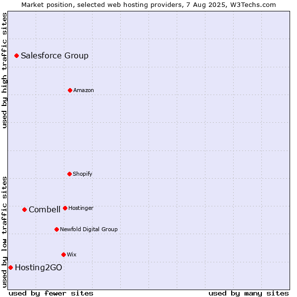 Market position of Combell vs. Salesforce Group vs. Hosting2GO