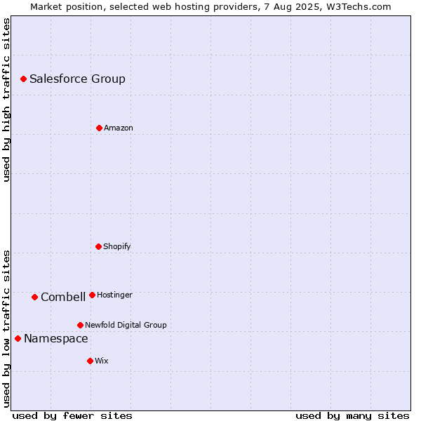 Market position of Combell vs. Salesforce Group vs. Namespace