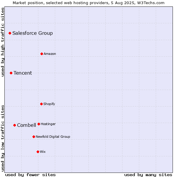 Market position of Combell vs. Tencent vs. Salesforce Group