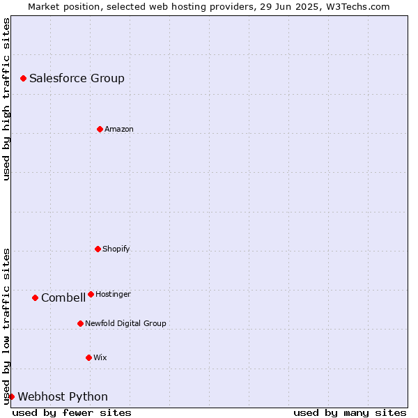 Market position of Combell vs. Salesforce Group vs. Webhost Python