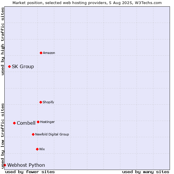 Market position of Combell vs. SK Group vs. Webhost Python
