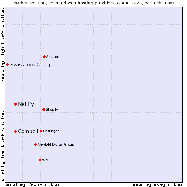 Market position of Combell vs. Netlify vs. Swisscom Group