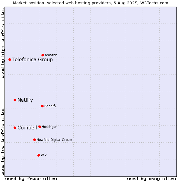 Market position of Combell vs. Netlify vs. Telefónica Group